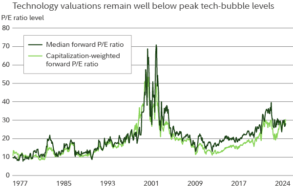 Chart shows median and cap-weighted forward P/E ratios for the tech sector.